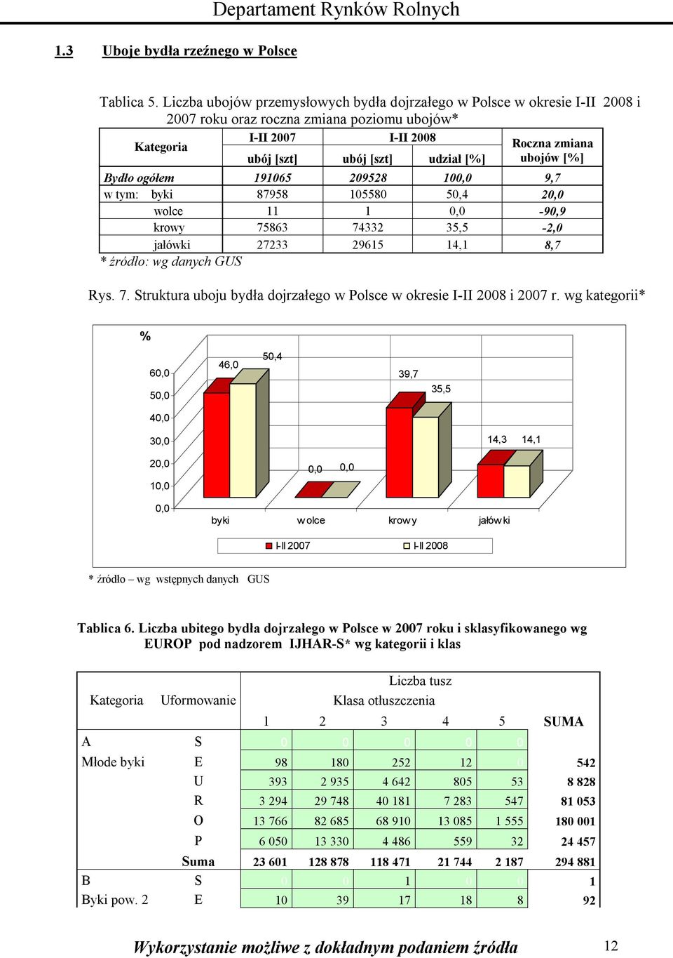 ubojów [%] Bydło ogółem 191065 209528 100,0 9,7 w tym: byki 87958 105580 50,4 20,0 wolce 11 1 0,0-90,9 krowy 75863 74332 35,5-2,0 jałówki 27233 29615 14,1 8,7 * źródło: wg danych GUS Rys. 7. Struktura uboju bydła dojrzałego w Polsce w okresie I-II 2008 i 2007 r.