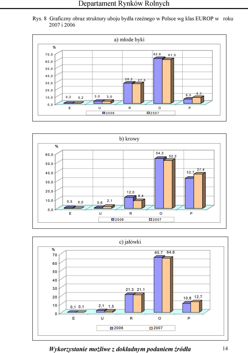 54,3 52,2 40,0 32,7 37,4 30,0 20,0 10,0 0,5 0,0 0,6 2,1 12,0 8,4 0,0 E U R O P 2006 2007 c) jałówki % 70 65,7 64,6 60