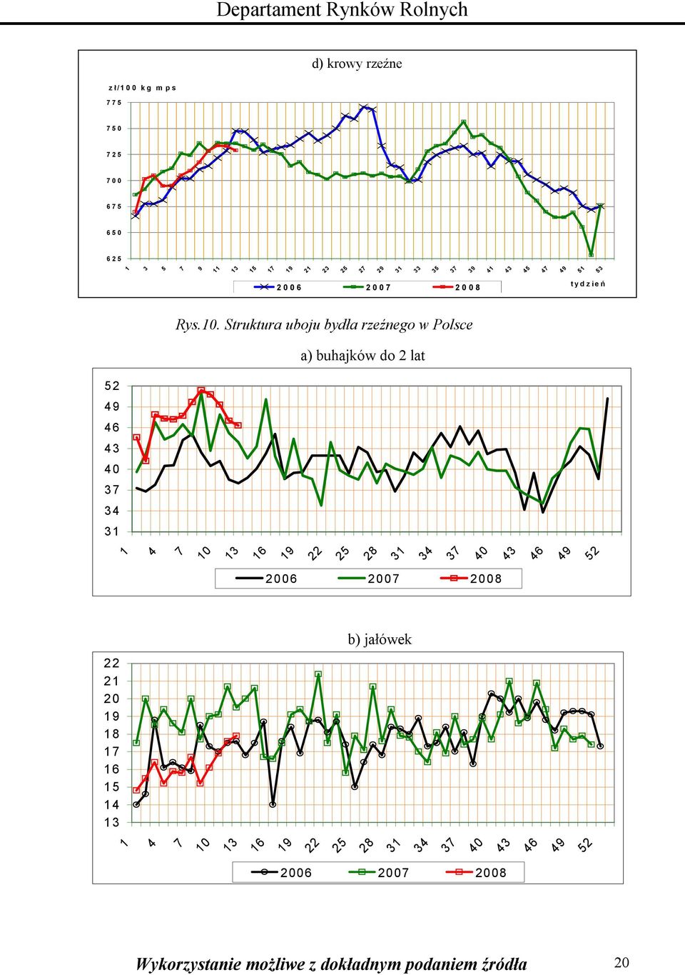 Struktura uboju bydła rzeźnego w Polsce a) buhajków do 2 lat 7 10 13 16 19 22 25 28 31 34 37 40 43 46 49 52 2006 2007