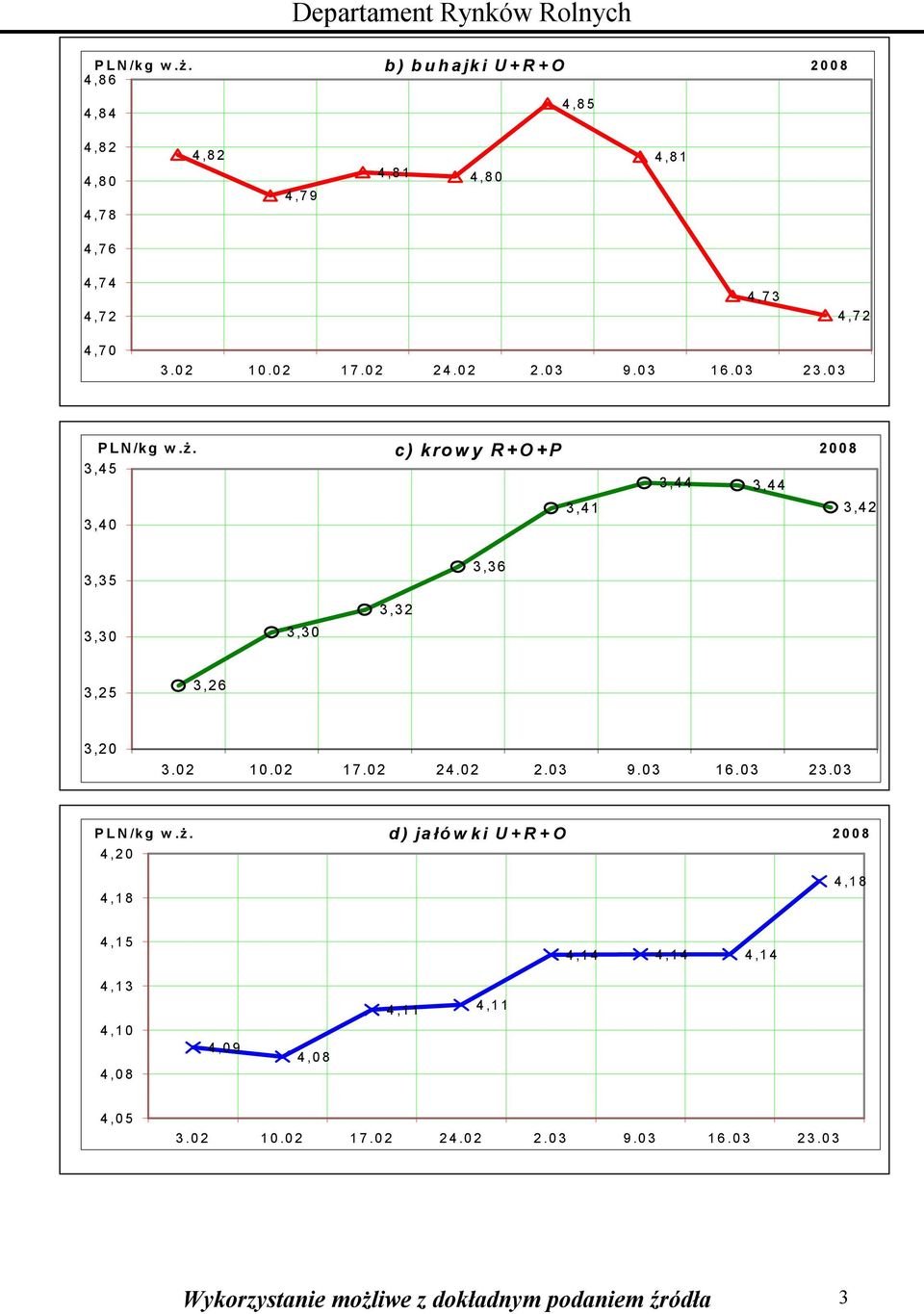 2008 3,45 3,44 3,44 3,41 3,42 3,40 3,35 3,36 3,30 3,30 3,32 3,25 3,26 3,20 3.02 10.02 17.02 24.02 2.03 9.03 16.03 23.03 PLN/kg w.