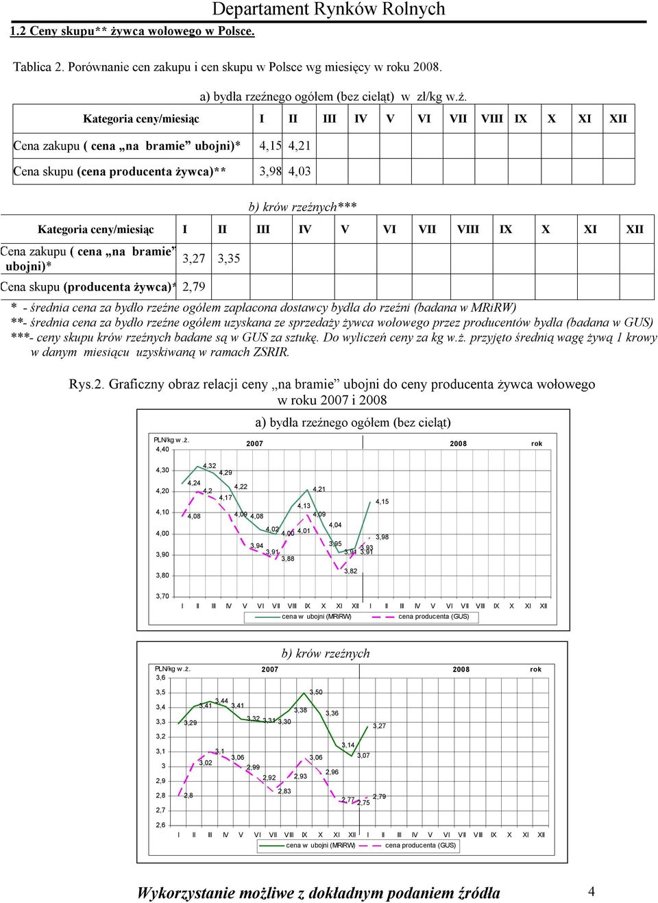 Kategoria ceny/miesiąc I II III IV V VI VII VIII IX X XI XII Cena zakupu ( cena na bramie ubojni)* 4,15 4,21 Cena skupu (cena producenta żywca)** 3,98 4,03 b) krów rzeźnych*** Kategoria ceny/miesiąc