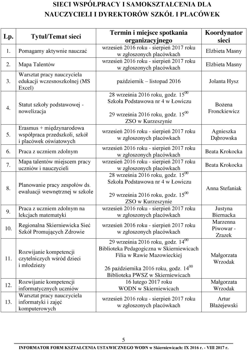 Praca z uczniem zdolnym 7. 8. 9. 10. 11. 12. 13. Mapa talentów miejscem pracy uczniów i nauczycieli Planowanie pracy zespołów ds.