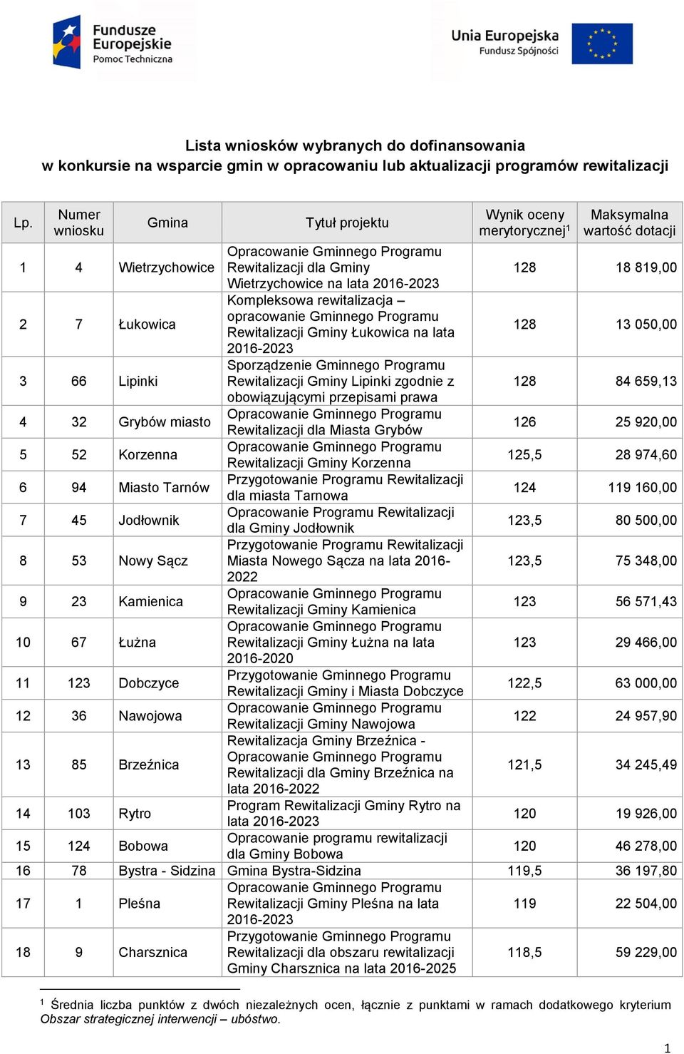 3 66 Lipinki Sporządzenie Gminnego Programu Rewitalizacji Gminy Lipinki zgodnie z 128 84 659,13 obowiązującymi przepisami prawa 4 32 Grybów miasto Rewitalizacji dla Miasta Grybów 126 25 920,00 5 52