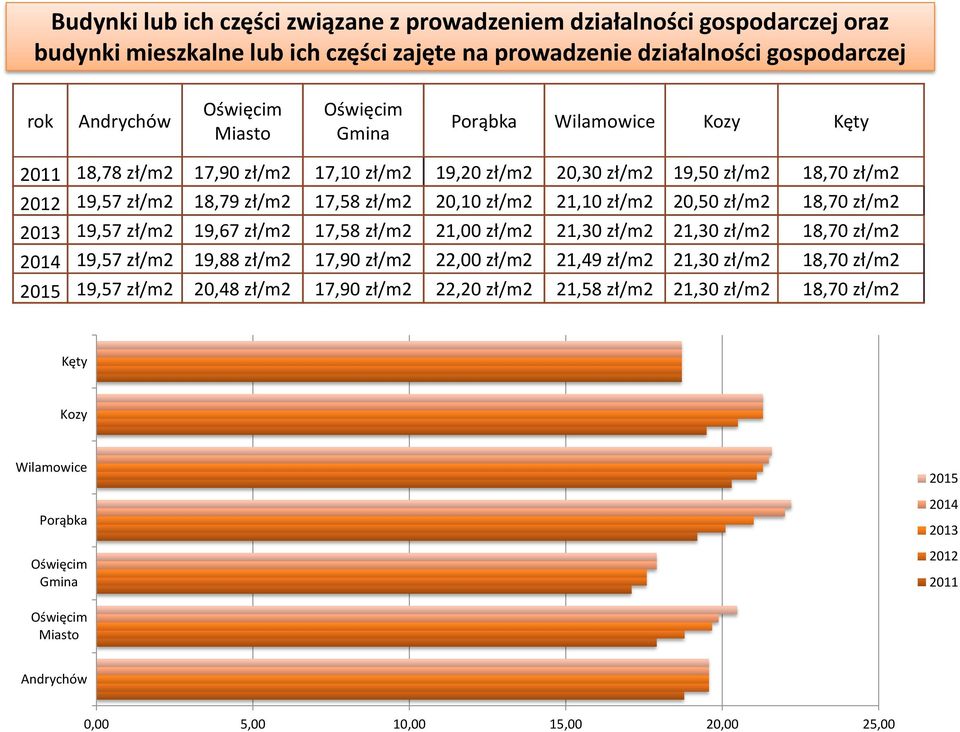 zł/m2 18,70 zł/m2 2013 19,57 zł/m2 19,67 zł/m2 17,58 zł/m2 21,00 zł/m2 21,30 zł/m2 21,30 zł/m2 18,70 zł/m2 2014 19,57 zł/m2 19,88 zł/m2 17,90 zł/m2 22,00 zł/m2 21,49 zł/m2 21,30 zł/m2