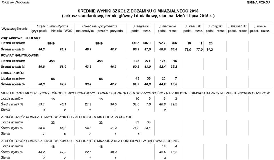 67 1 6,3 6,7 8,7 7,0 65, 51, 18 5, GMINA POKÓJ 66 66 58,3 57,0 38,,7 61,7 38 8,0 3,6 7,6 NIEPUBLICZNY MŁODZIEŻOWY OŚRODEK WYCHOWAWCZY TOWARZYSTWA "RAZEM W PRZYSZŁOŚĆ" -