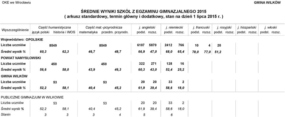 ) język polski historia i WOS matematyka przedm. przyrodn.