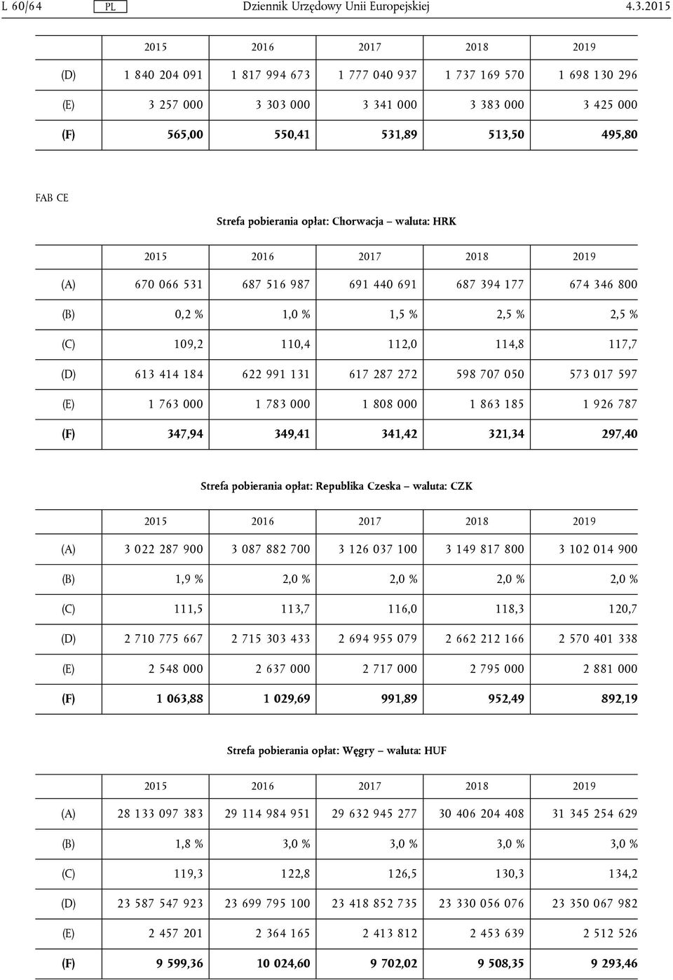 Chorwacja waluta: HRK (A) 670 066 531 687 516 987 691 440 691 687 394 177 674 346 800 (B) 0,2 % 1,0 % 1,5 % 2,5 % 2,5 % (C) 109,2 110,4 112,0 114,8 117,7 (D) 613 414 184 622 991 131 617 287 272 598