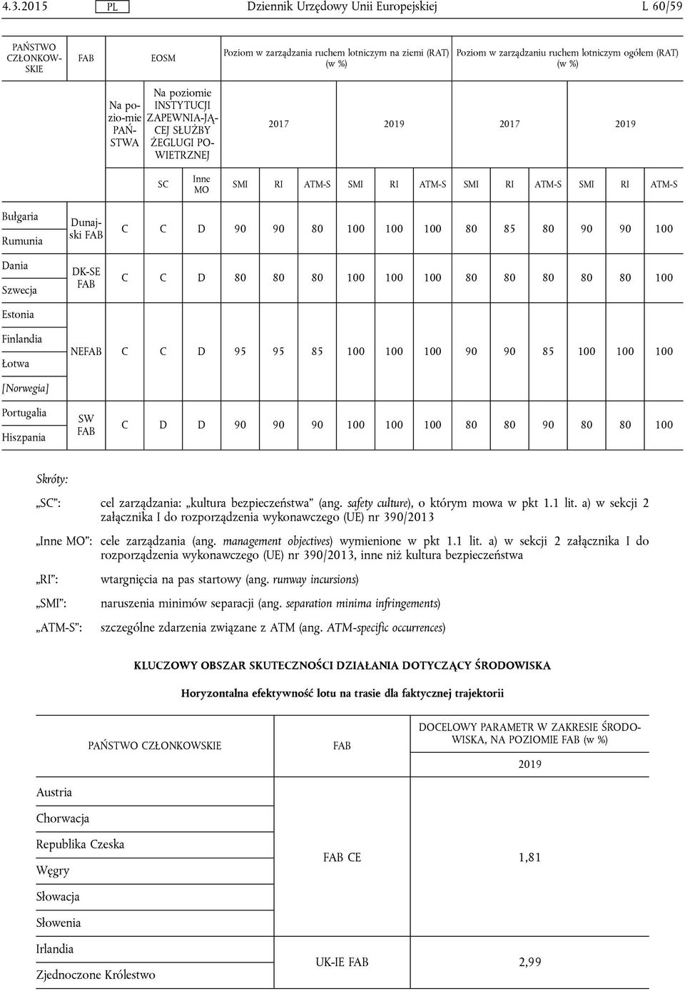 90 80 100 100 100 80 85 80 90 90 100 C C D 80 80 80 100 100 100 80 80 80 80 80 100 Finlandia Łotwa NE C C D 95 95 85 100 100 100 90 90 85 100 100 100 [Norwegia] Portugalia Hiszpania SW C D D 90 90 90