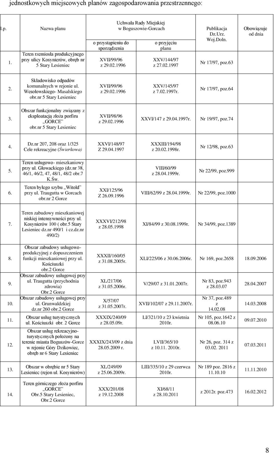1996 Uchwała Rady Miejskiej w Boguszowie-Gorcach o przyjęciu planu XXV/144/97 z 27.02.1997 Publikacja Dz.Urz. Woj.Doln. Nr 17/97, poz.63 Obowiązuje od dnia 2.
