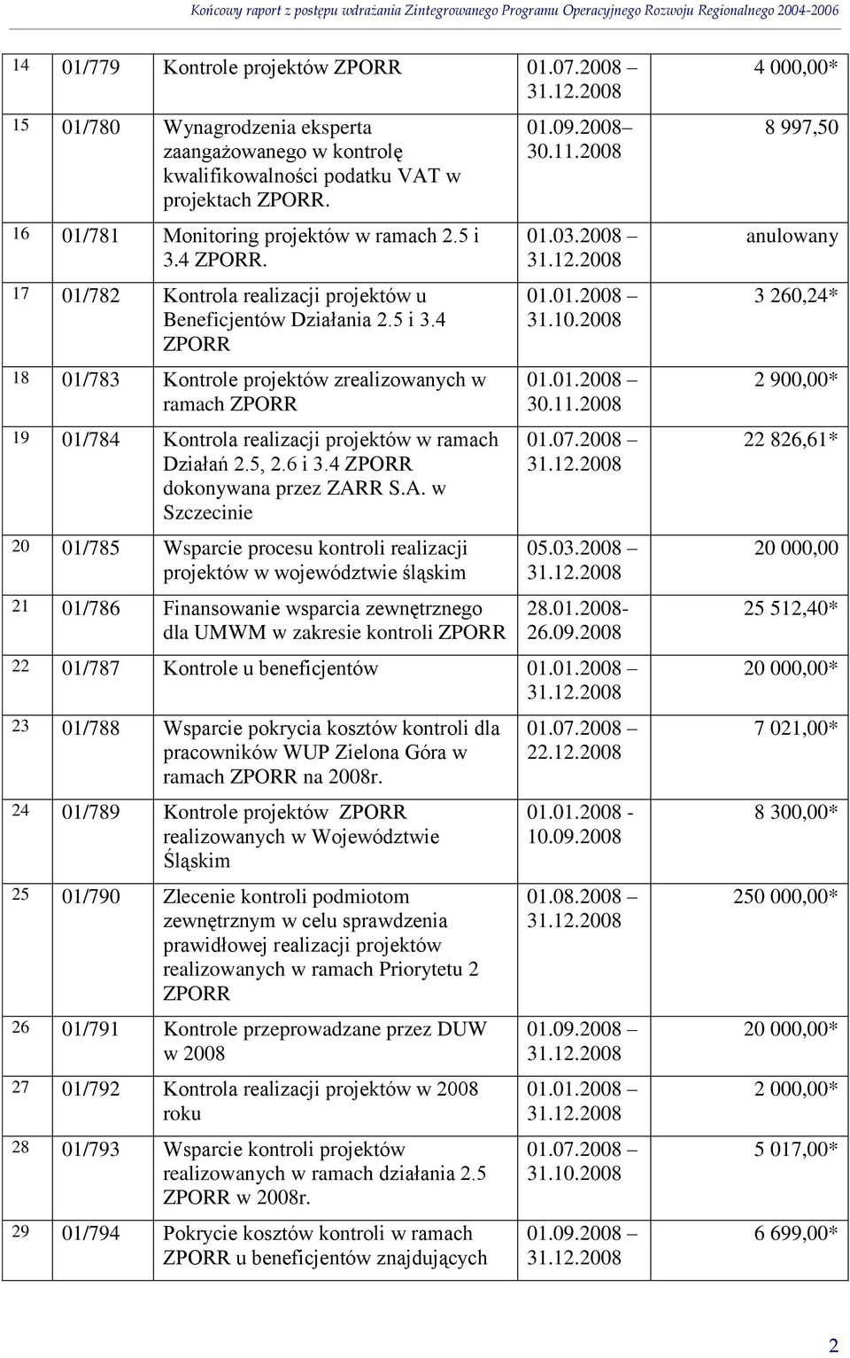 R S.A. w Szczecinie 20 01/785 Wsparcie procesu kontroli realizacji projektów w województwie śląskim 21 01/786 Finansowanie wsparcia zewnętrznego dla UMWM w zakresie kontroli 01.09.2008 01.03.2008 05.