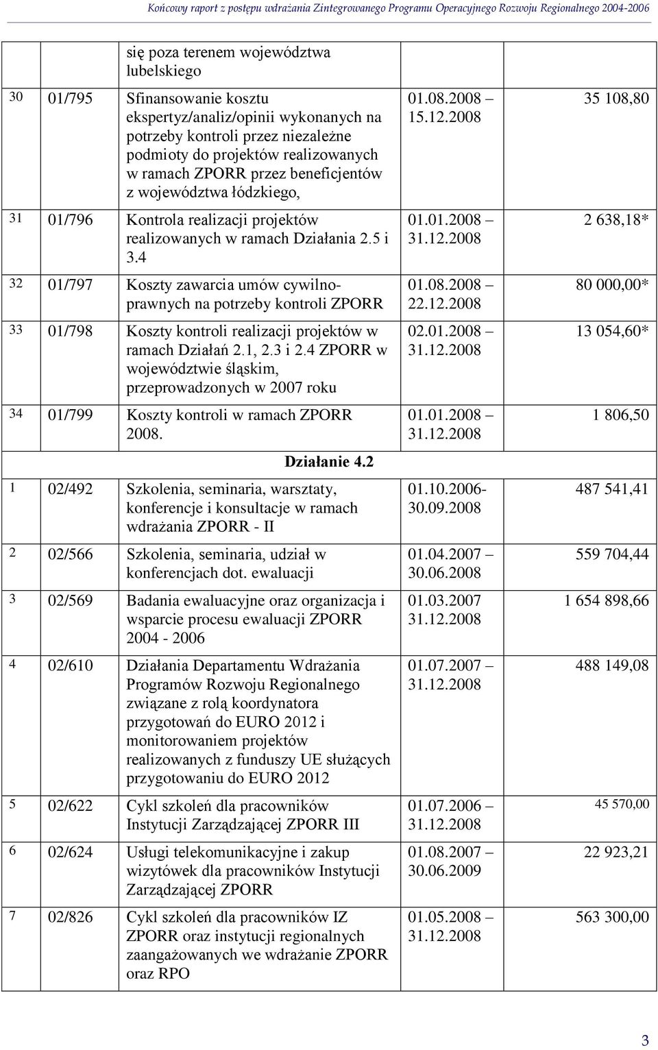 4 32 01/797 Koszty zawarcia umów cywilnoprawnych na potrzeby kontroli 33 01/798 Koszty kontroli realizacji projektów w ramach Działań 2.1, 2.3 i 2.