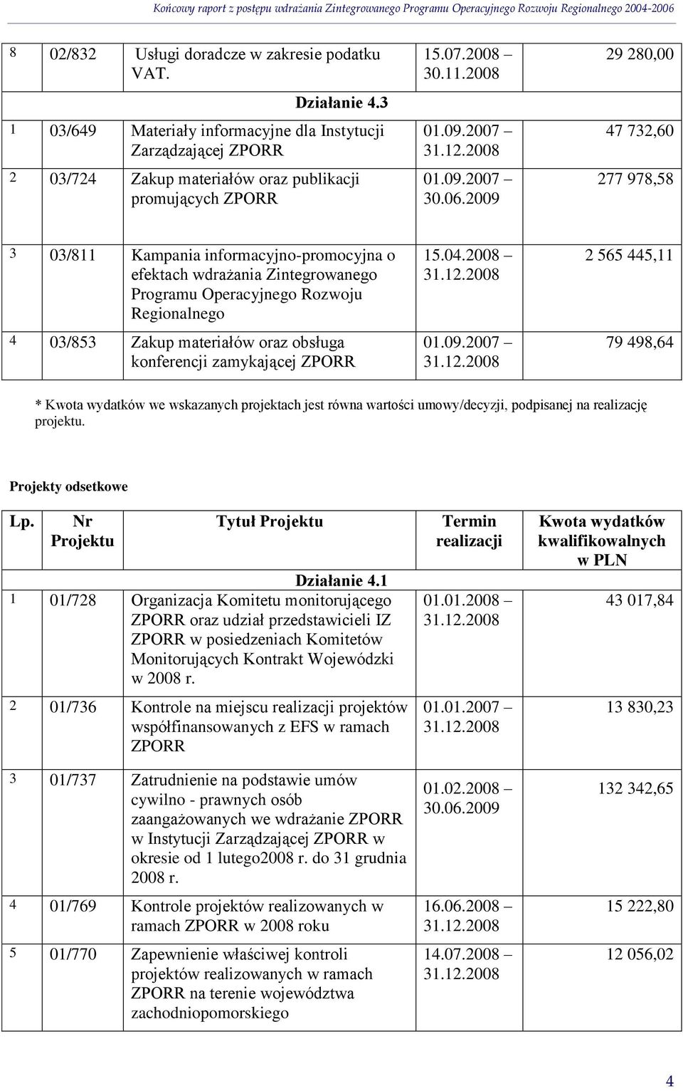 konferencji zamykającej 15.04.2008 2 565 445,11 79 498,64 * Kwota wydatków we wskazanych projektach jest równa wartości umowy/decyzji, podpisanej na realizację projektu. Projekty odsetkowe Lp.