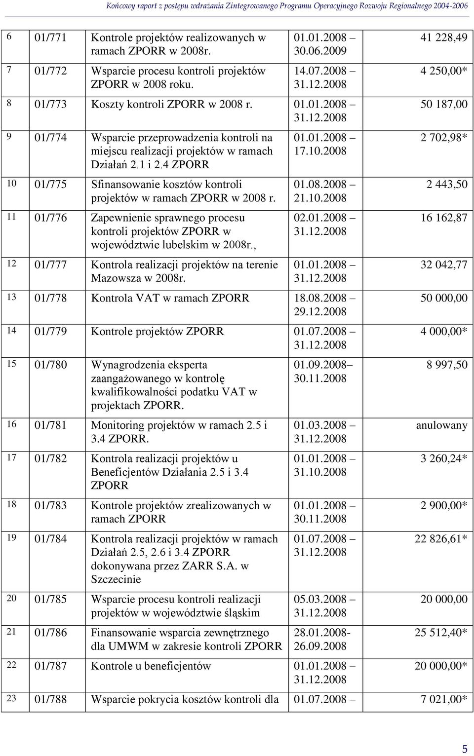 11 01/776 Zapewnienie sprawnego procesu kontroli projektów w województwie lubelskim w 2008r., 12 01/777 Kontrola realizacji projektów na terenie Mazowsza w 2008r. 17.10.