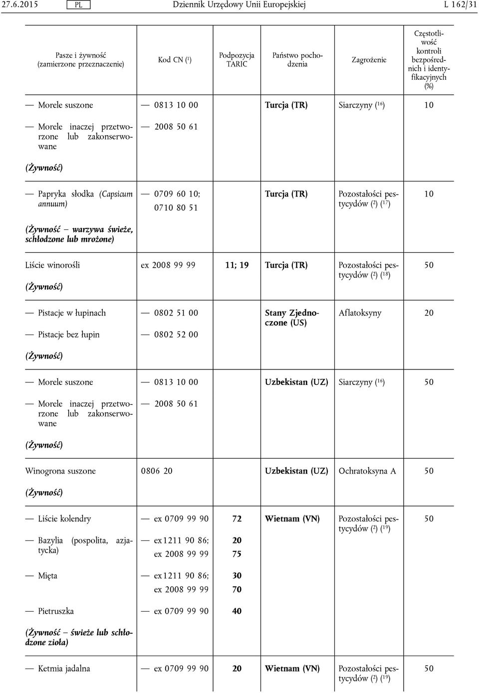 Siarczyny ( 16 ) Morele inaczej przetworzone 08 61 Winogrona suszone 0806 Uzbekistan (UZ) Ochratoksyna A Liście kolendry ex 0709 99 90 72 Wietnam (VN) ( 2 ) ( 19 ) Bazylia (pospolita,