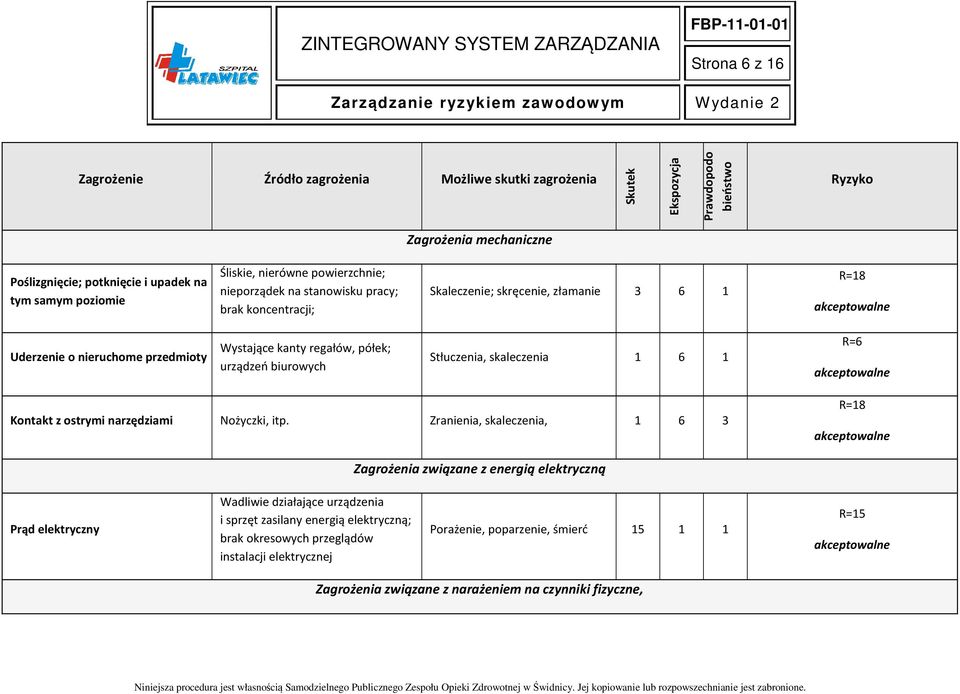 urządzeń biurowych Stłuczenia, skaleczenia 1 6 1 R=6 Kontakt z ostrymi narzędziami Nożyczki, itp.