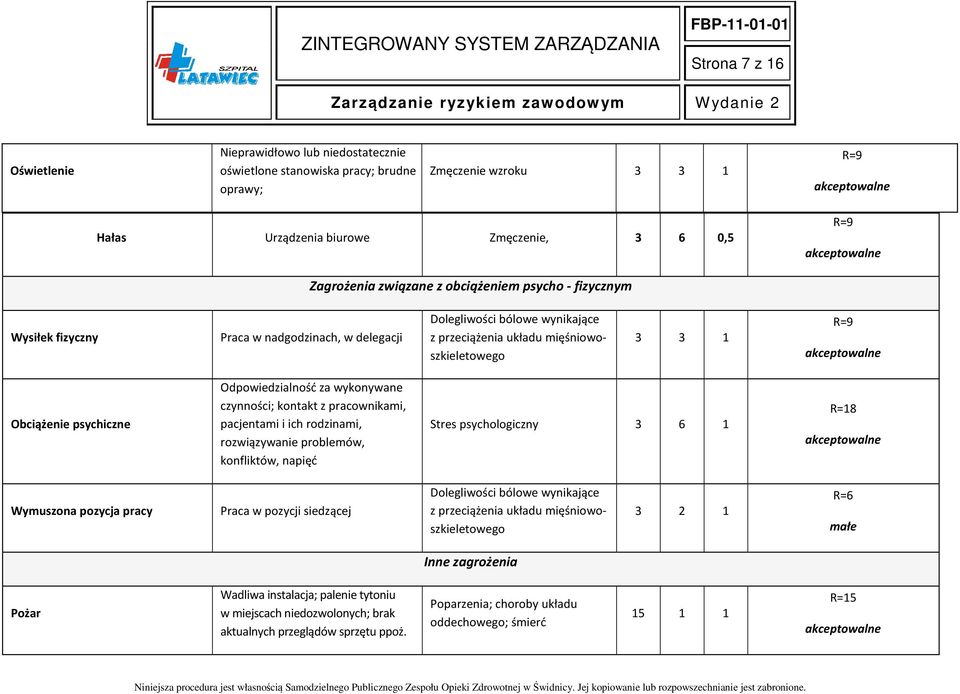 Odpowiedzialność za wykonywane czynności; kontakt z pracownikami, pacjentami i ich rodzinami, rozwiązywanie problemów, konfliktów, napięć Stres psychologiczny 3 6 1 R=18 Wymuszona pozycja pracy Praca