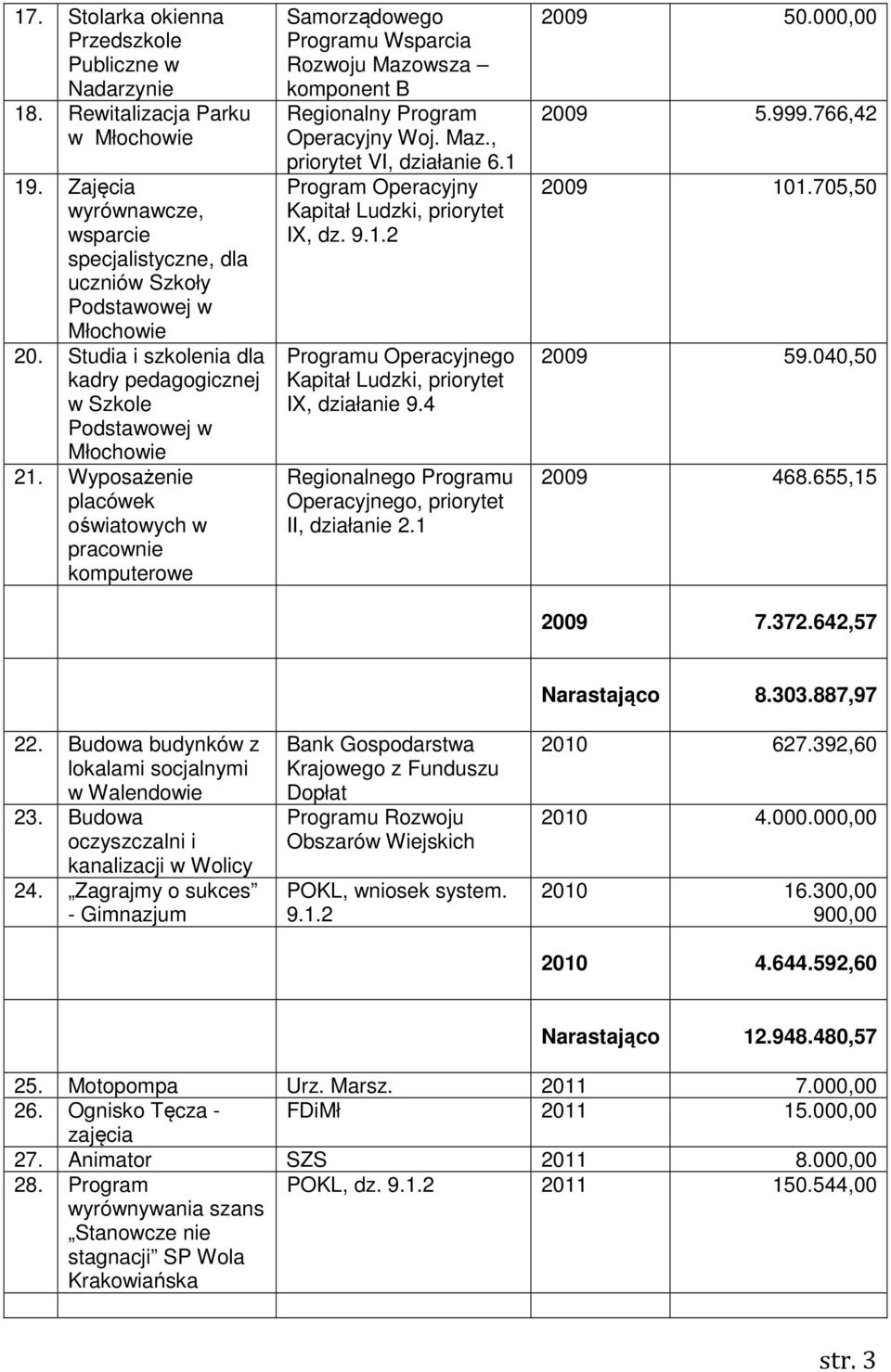 1 Program Operacyjny Kapitał Ludzki, priorytet IX, dz. 9.1.2 Programu Operacyjnego Kapitał Ludzki, priorytet IX, działanie 9.4 Regionalnego Programu Operacyjnego, priorytet II, działanie 2.1 2009 50.