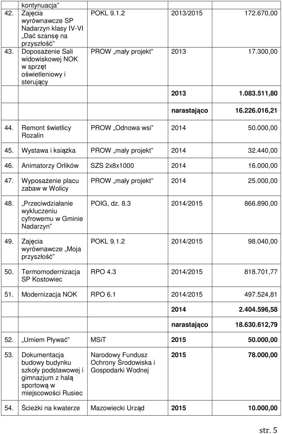 440,00 46. Animatorzy Orlików SZS 2x8x1000 2014 16.000,00 47. Wyposażenie placu zabaw w Wolicy 48. Przeciwdziałanie wykluczeniu cyfrowemu w Gminie Nadarzyn 49. Zajęcia wyrównawcze Moja przyszłość 50.