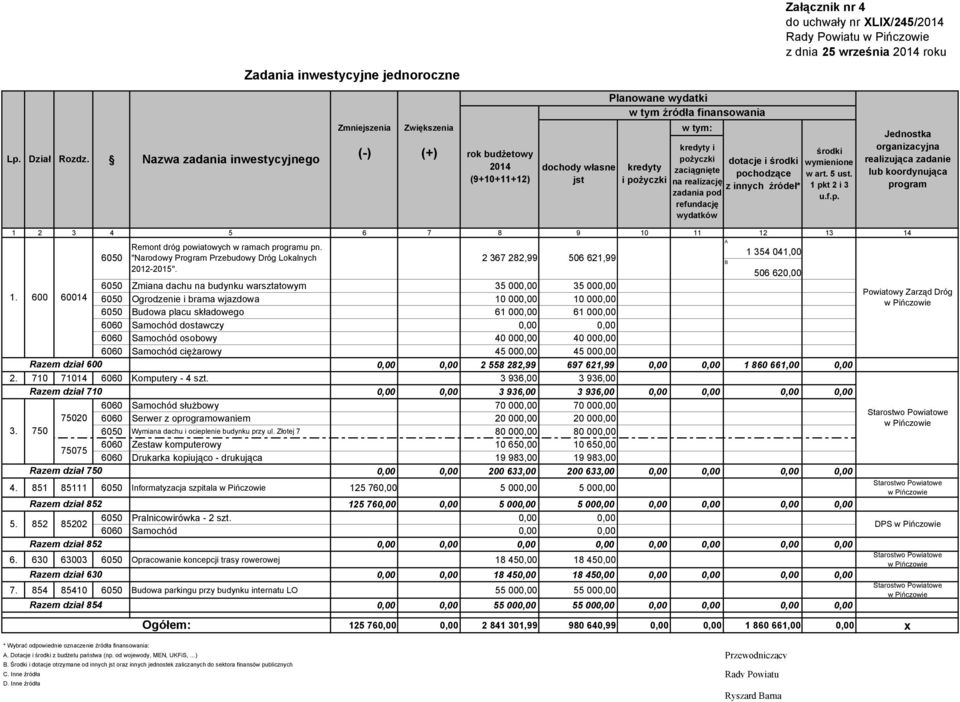 pod refundację wydatków pochodzące z innych źródeł* Załącznik nr 4 do uchwały nr XLIX/245/2014 Rady Powiatu z dnia 25 września 2014 roku środki wymienione w art. 5 ust. 1 pkt 2 i 3 u.f.p. Jednostka organizacyjna realizująca zadanie lub koordynująca program 1 2 3 4 5 6 7 8 9 10 11 12 13 14 B 1 354 041,00 506 620,00 6050 Zmiana dachu na budynku warsztatowym 35 000,00 35 000,00 1.