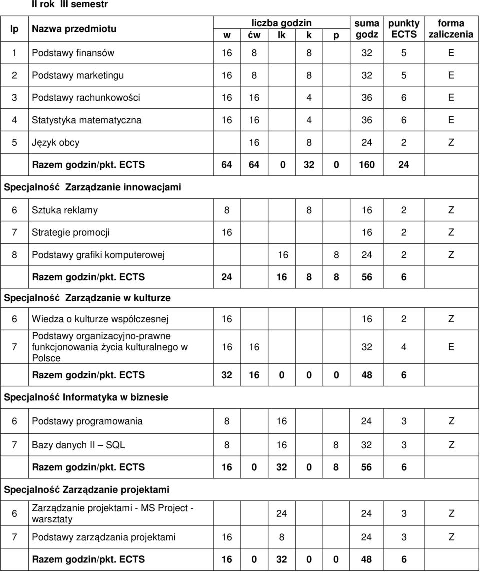 24 16 8 8 56 6 6 Wiedza o kulturze współczesnej 16 16 2 Z Podstawy organizacyjno-prawne funkcjonowania życia kulturalnego w Polsce 16 16 32 4 E Razem in/pkt.