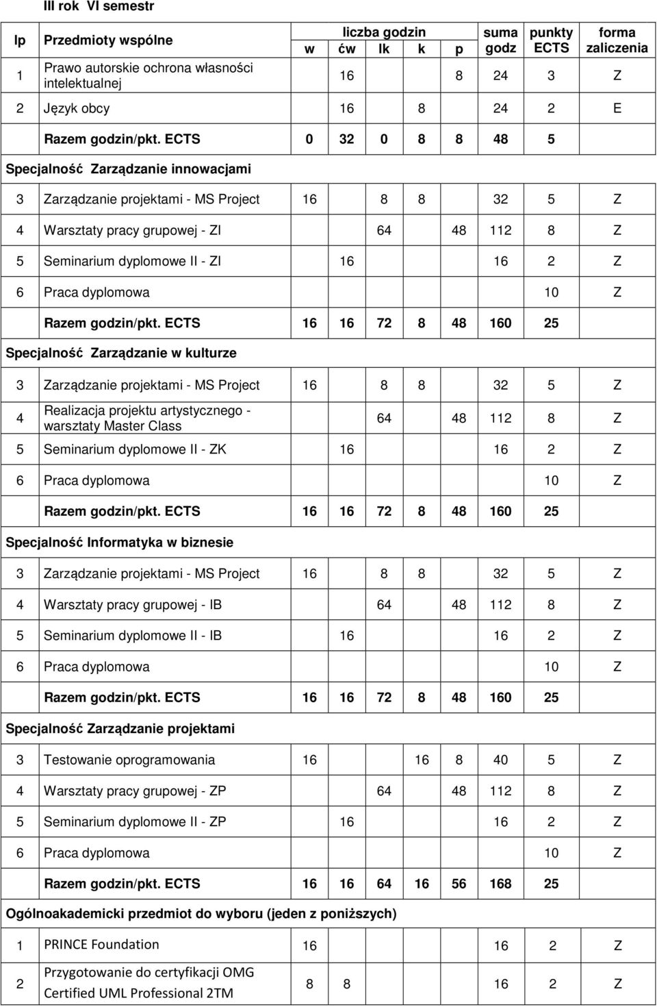 16 16 2 8 48 160 25 3 Zarządzanie projektami - MS Project 16 8 8 32 5 Z 4 Realizacja projektu artystycznego - warsztaty Master Class 64 48 112 8 Z 5 Seminarium dyplomowe II - ZK 16 16 2 Z Razem