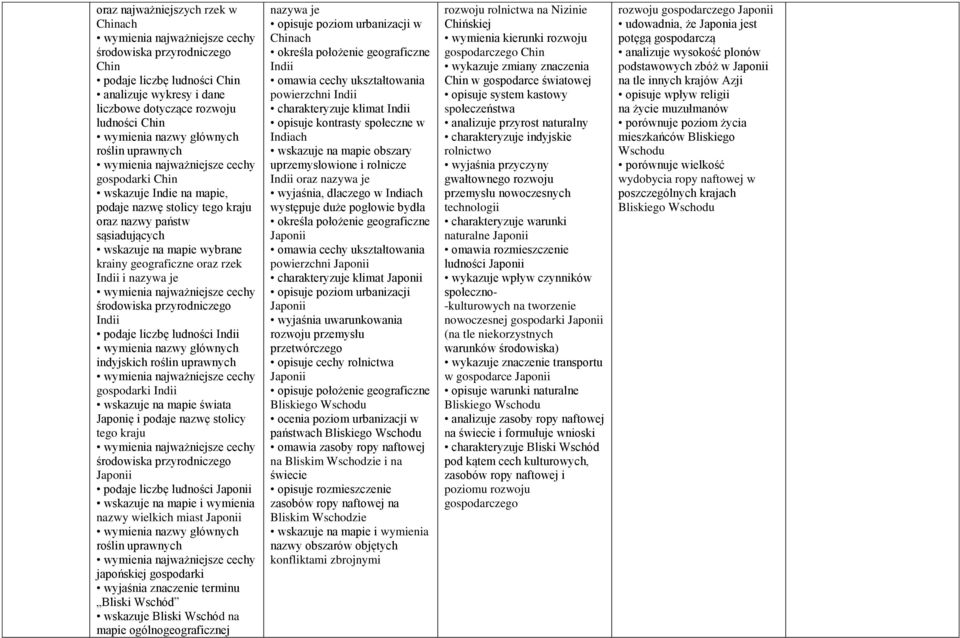 Indii podaje liczbę ludności Indii wymienia nazwy głównych indyjskich roślin uprawnych gospodarki Indii świata Japonię i podaje nazwę stolicy tego kraju środowiska przyrodniczego Japonii podaje