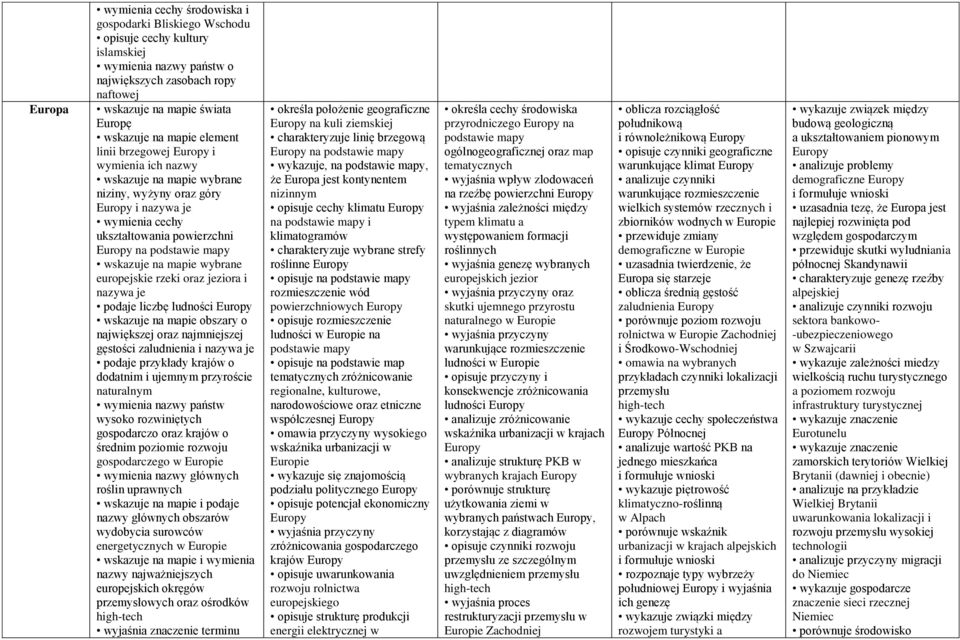 podaje liczbę ludności Europy obszary o największej oraz najmniejszej gęstości zaludnienia i nazywa je podaje przykłady krajów o dodatnim i ujemnym przyroście naturalnym wymienia nazwy państw wysoko