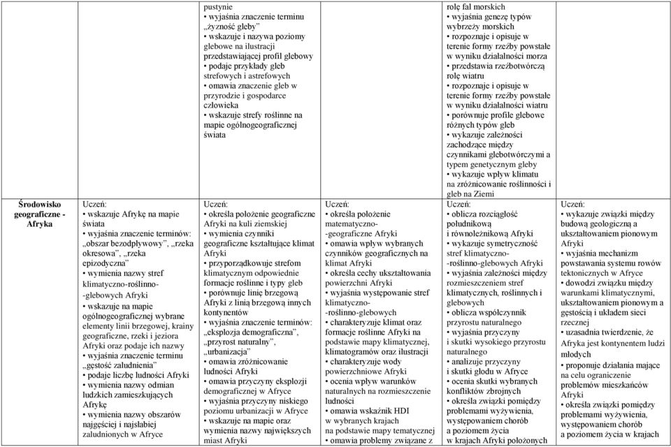 ludzkich zamieszkujących Afrykę wymienia nazwy obszarów najgęściej i najsłabiej zaludnionych w Afryce pustynie żyzność gleby wskazuje i nazywa poziomy glebowe na ilustracji przedstawiającej profil