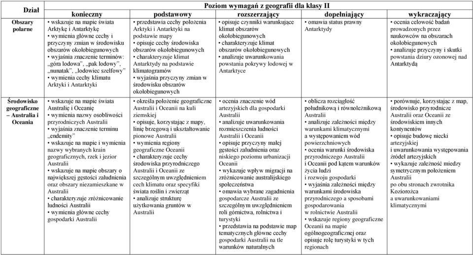 Oceanię wymienia nazwy osobliwości przyrodniczych Australii endemity i wymienia nazwy wybranych krain geograficznych, rzek i jezior Australii obszary o największej gęstości zaludnienia oraz obszary
