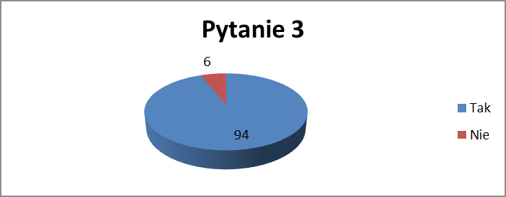 c) Nie dotyczy 3 17% Pytanie 3. Czy Pan (Pani) wdraża w swojej pracy wnioski z analizy? a) Tak - 16-94% b) Nie 1-6% Pytanie 4.