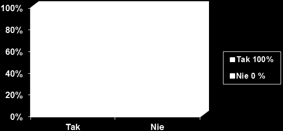 ANALIZA ANKIET DLA RODZICÓW UCZNIÓW KLAS VI W roku szkolnym 2015/2016 przeprowadzono ankietę wśród rodziców uczniów klas VI. W badaniu udział wzięło 21 rodziców.