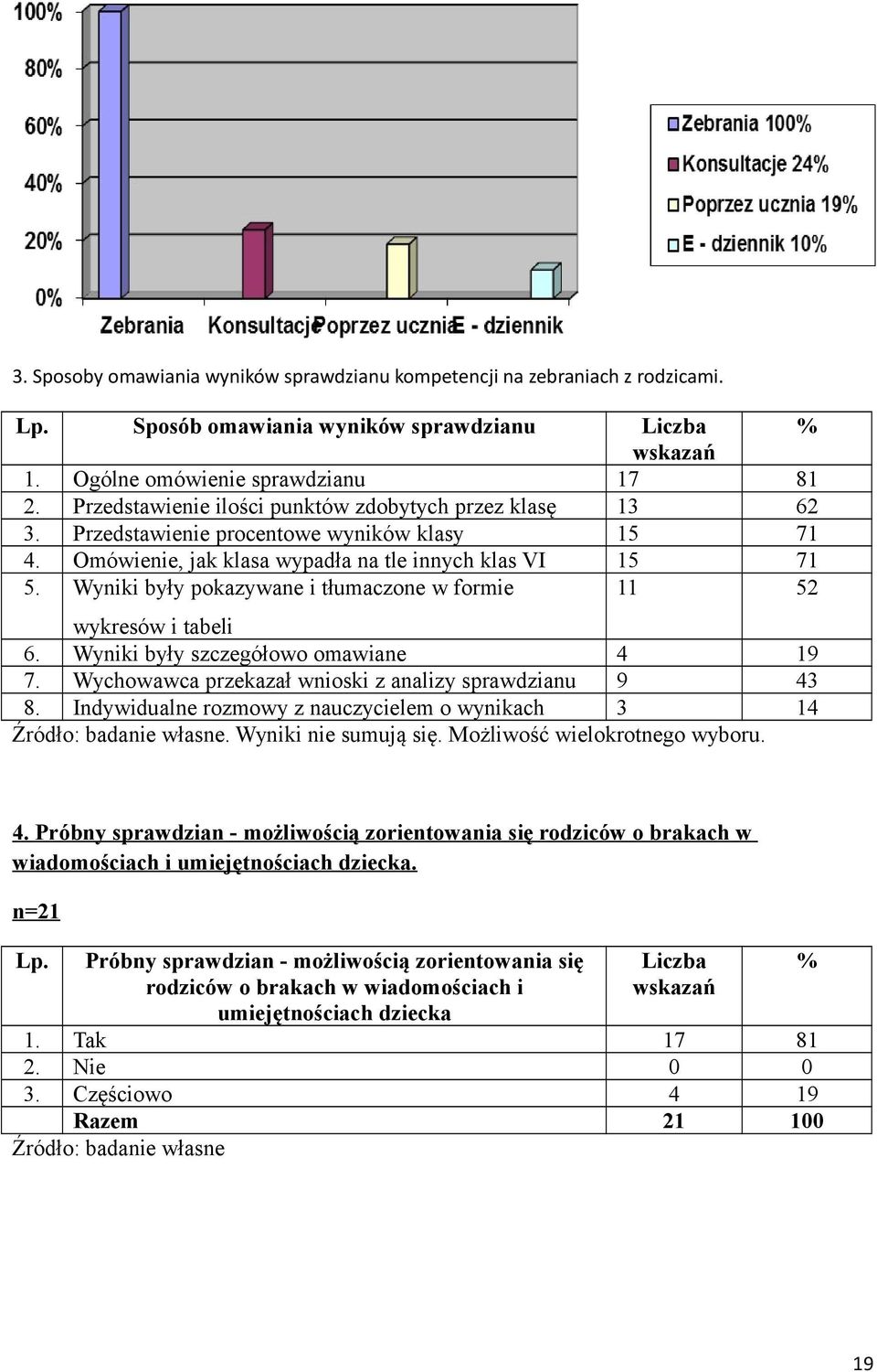 Wyniki były pokazywane i tłumaczone w formie 11 52 wykresów i tabeli 6. Wyniki były szczegółowo omawiane 4 19 7. Wychowawca przekazał wnioski z analizy sprawdzianu 9 43 8.