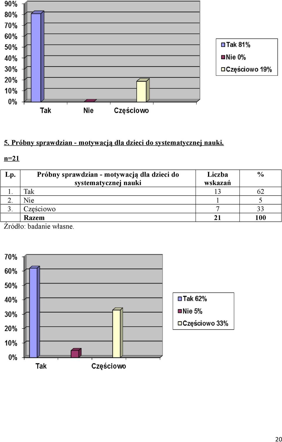 Próbny sprawdzian - motywacją dla dzieci do systematycznej