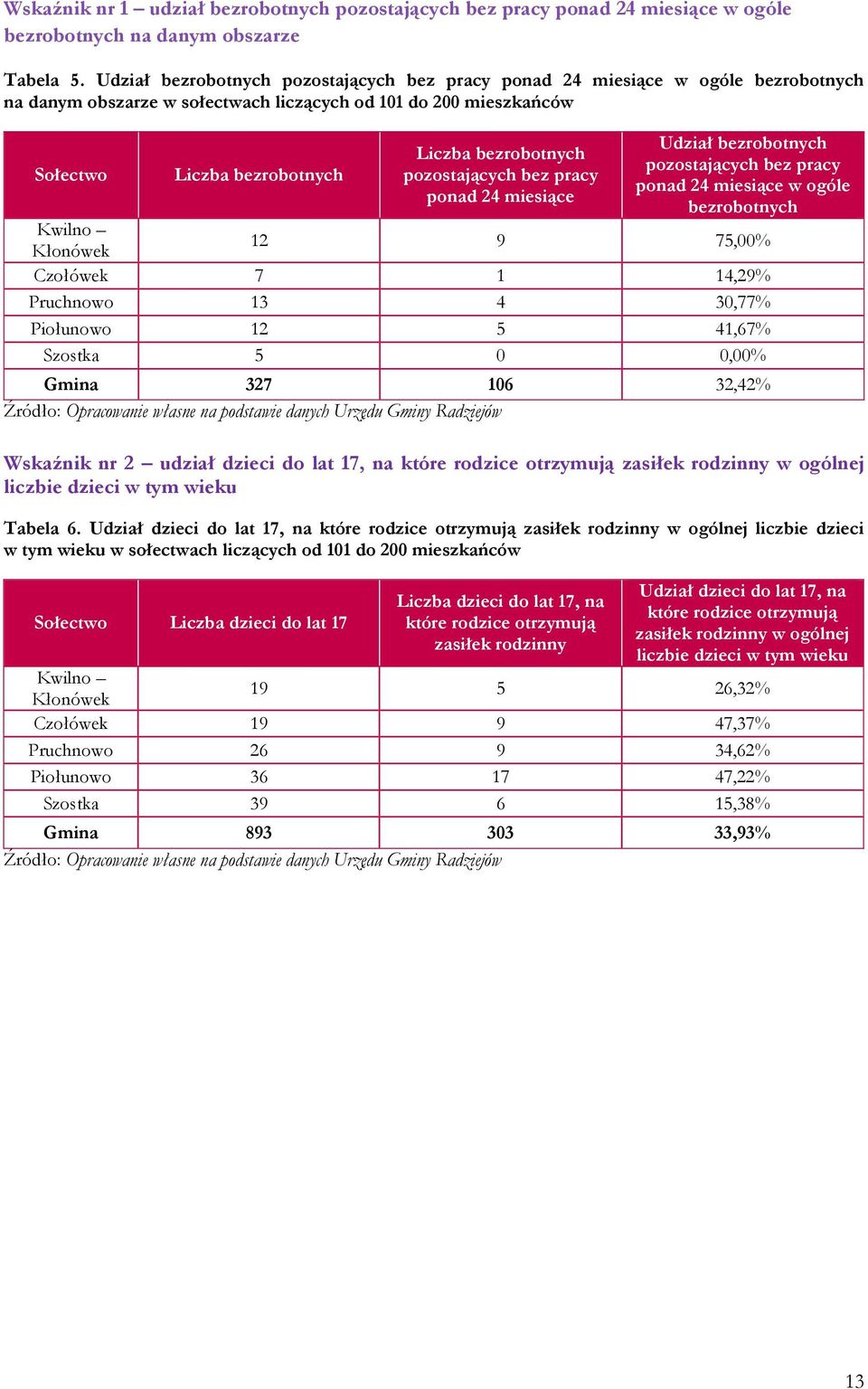 pozostających bez pracy ponad 24 miesiące Udział bezrobotnych pozostających bez pracy ponad 24 miesiące w ogóle bezrobotnych Kwilno Kłonówek 12 9 75,00% Czołówek 7 1 14,29% Pruchnowo 13 4 30,77%