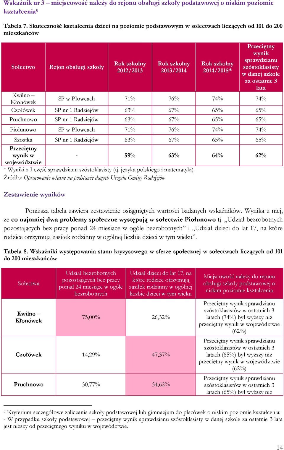 Przeciętny wynik sprawdzianu szóstoklasisty w danej szkole za ostatnie 3 lata Kwilno Kłonówek SP w Płowcach 71% 76% 74% 74% Czołówek SP nr 1 Radziejów 63% 67% 65% 65% Pruchnowo SP nr 1 Radziejów 63%