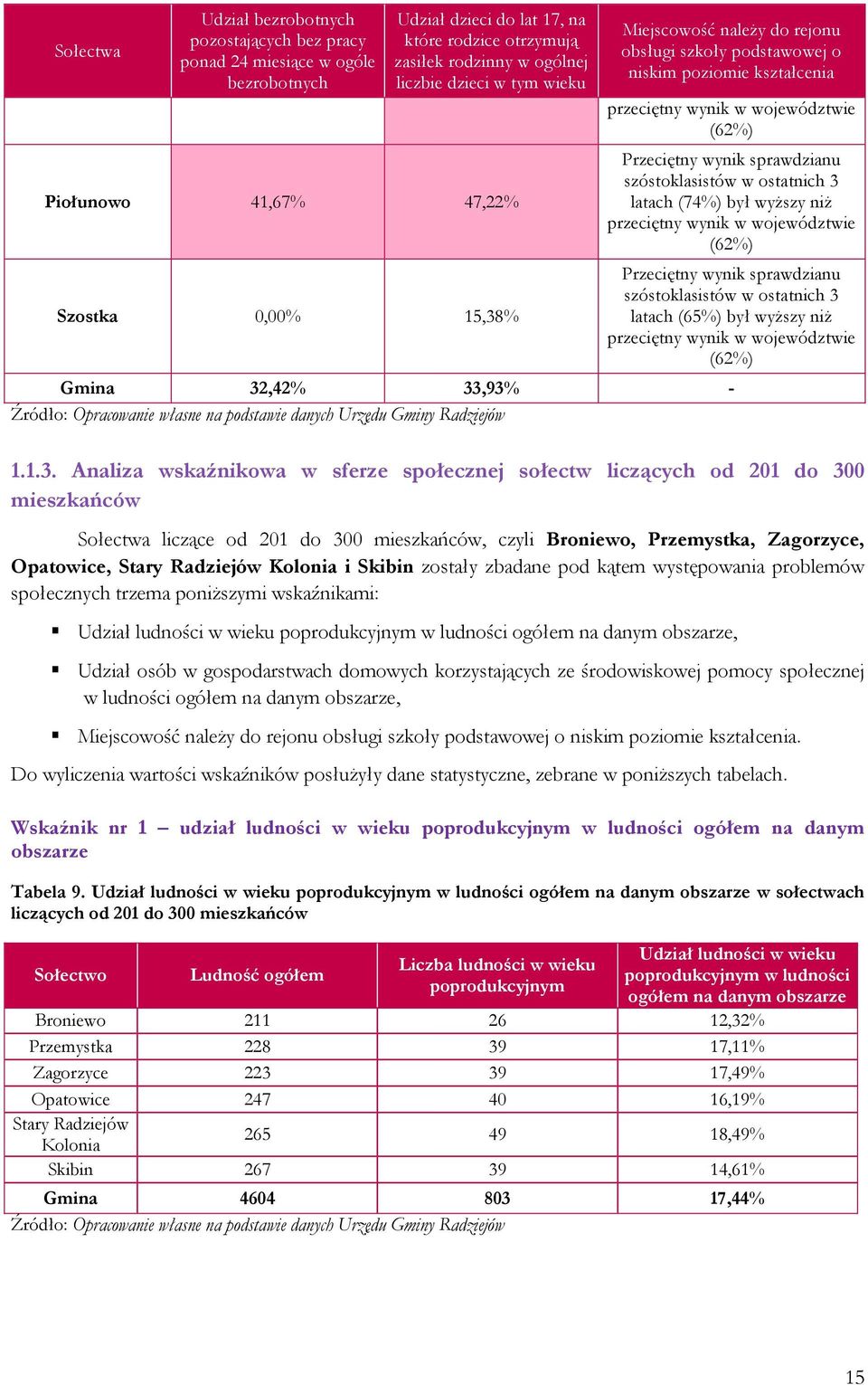 szóstoklasistów w ostatnich 3 latach (74%) był wyższy niż przeciętny wynik w województwie (62%) Przeciętny wynik sprawdzianu szóstoklasistów w ostatnich 3 latach (65%) był wyższy niż przeciętny wynik