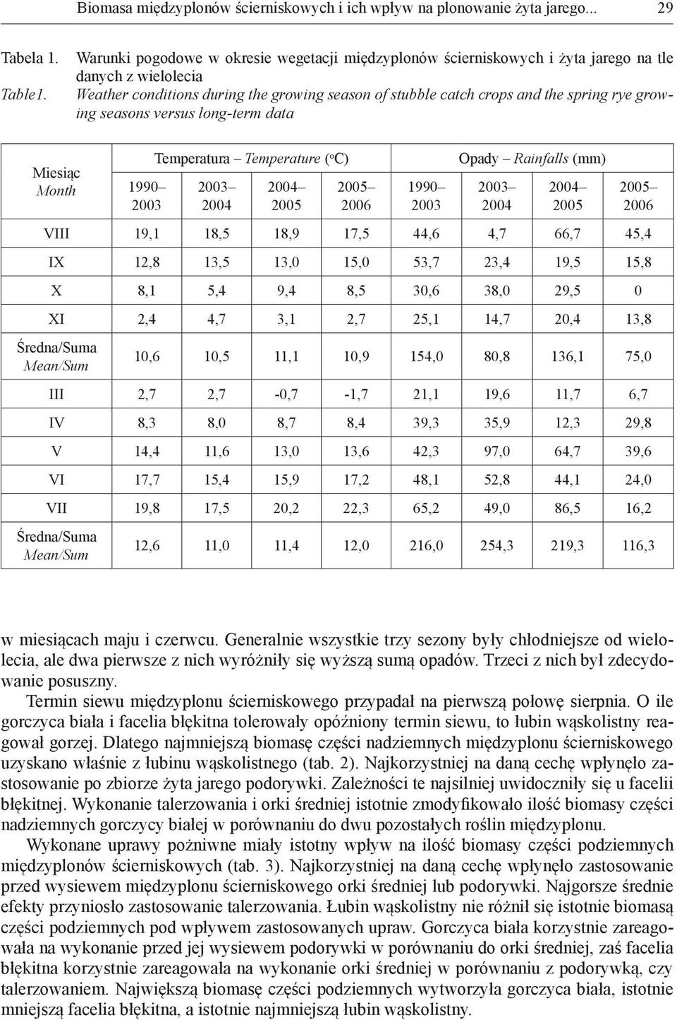 growing seasons versus long-term data Miesiąc Month 1990 2003 Temperatura Temperature ( o C) 2003 2004 2004 2005 2005 2006 1990 2003 Opady Rainfalls (mm) 2003 2004 2004 2005 2005 2006 VIII 19,1 18,5