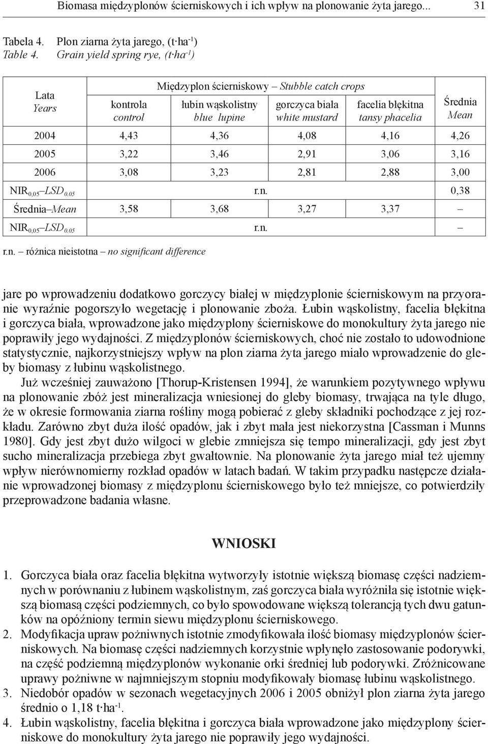 Średnia Mean 2004 4,43 4,36 4,08 4,16 4,26 2005 3,22 3,46 2,91 3,06 3,16 2006 3,08 3,23 2,81 2,88 3,00 NIR 0,05 LSD 0.05 r.n. 0,38 Średnia Mean 3,58 3,68 3,27 3,37 NIR 0,05 LSD 0.05 r.n. r.n. różnica nieistotna no significant difference jare po wprowadzeniu dodatkowo gorczycy białej w międzyplonie ścierniskowym na przyoranie wyraźnie pogorszyło wegetację i plonowanie zboża.