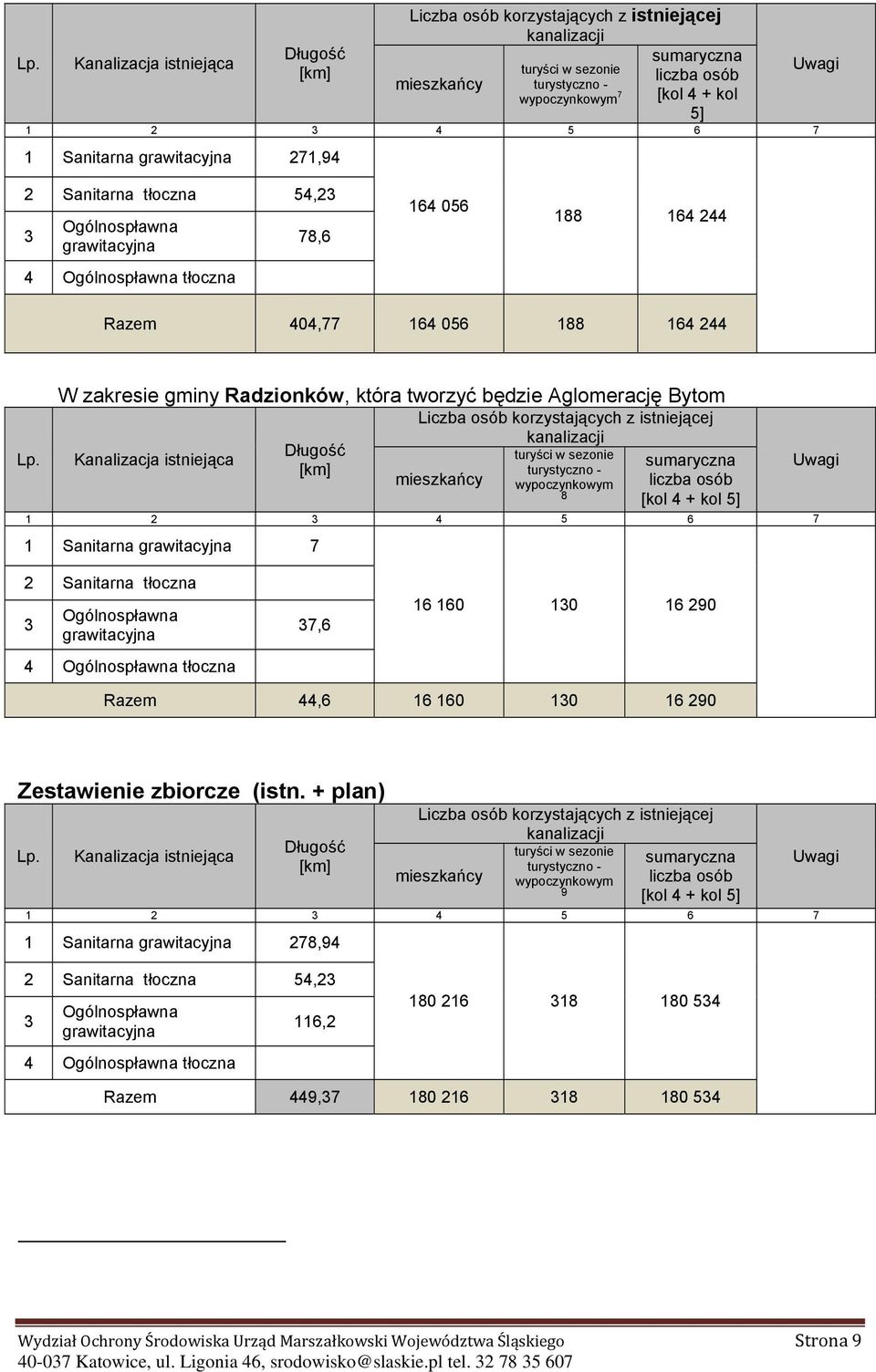 W zakresie gminy Radzionków, która tworzyć będzie Aglomerację Bytom Liczba osób korzystających z istniejącej kanalizacji Długość Kanalizacja istniejąca turyści w sezonie sumaryczna [km] turystyczno -