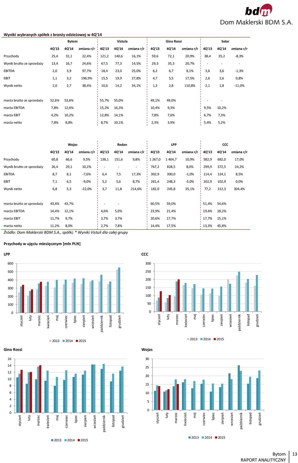 brutto ze sprzedaży 13,4 16,7 24,6% 67, 77,3 14,% 29,3 3,3 2,7% - - - EBITDA 2, 3,9 97,7% 18,4 23, 2,% 6,2 6,7 8,1% 3,6 3,6-1,3% EBIT 1,1 3,2 196,9% 1, 19,9 27,8% 4,7, 17,% 2,6 2,6,8% Wynik netto 2,