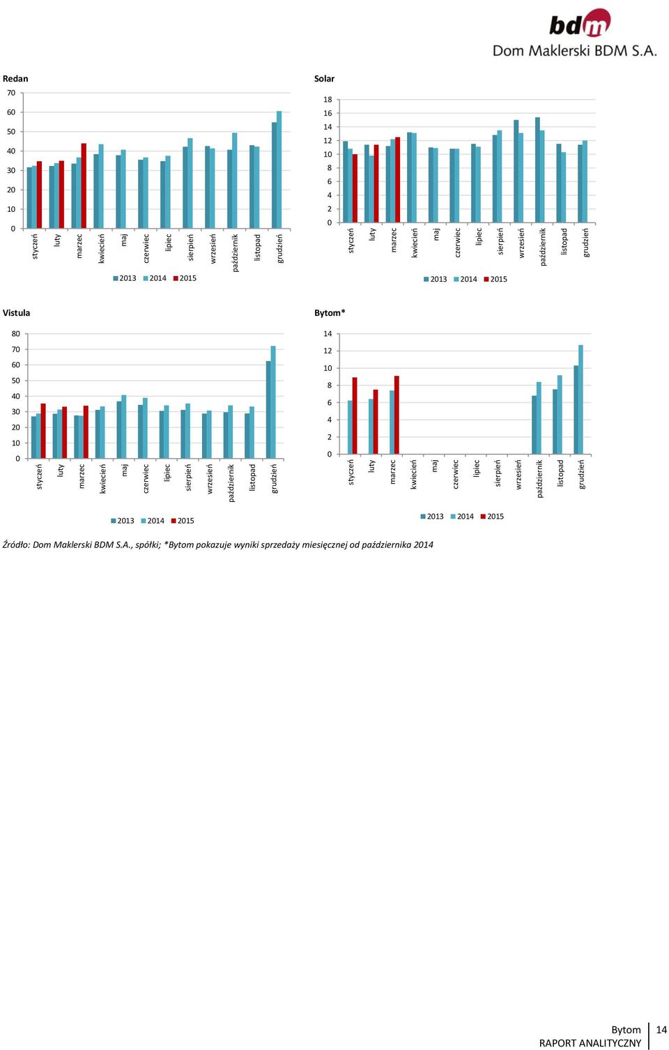 * 8 7 6 4 3 2 1 14 12 1 8 6 4 2 213 214 21 213 214 21 Źródło: Dom Maklerski BDM S.A.