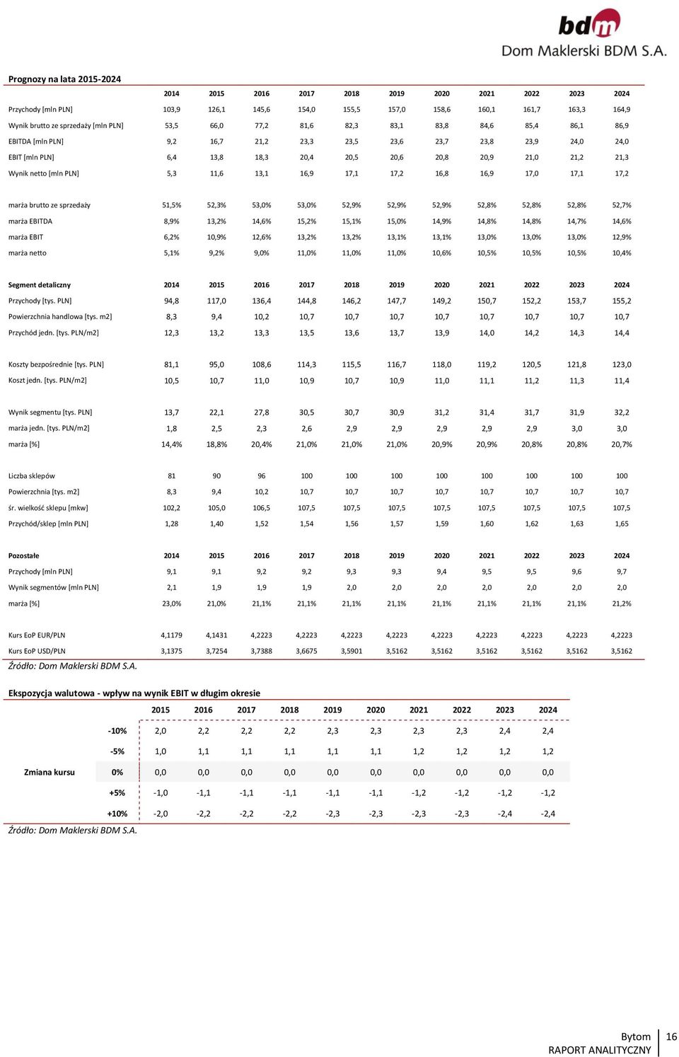 17, 17,1 17,2 marża brutto ze sprzedaży 1,% 2,3% 3,% 3,% 2,9% 2,9% 2,9% 2,8% 2,8% 2,8% 2,7% marża EBITDA 8,9% 13,2% 14,6% 1,2% 1,1% 1,% 14,9% 14,8% 14,8% 14,7% 14,6% marża EBIT 6,2% 1,9% 12,6% 13,2%