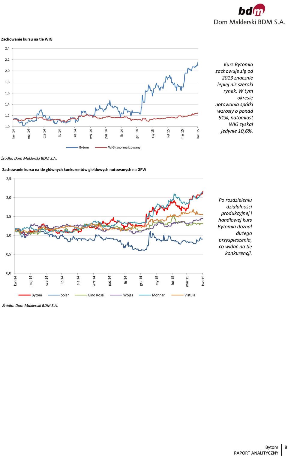 W tym okresie notowania spółki wzrosły o ponad 91%, natomiast WIG zyskał jedynie 1,6%. WIG (znormalizowany) Źródło: Dom Maklerski BDM S.A.