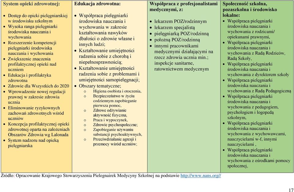 Eliminowanie ryzykownych zachowań zdrowotnych wśród uczniów Koncepcja profilaktycznej opieki zdrowotnej oparta na założeniach Obszarów Zdrowia wg Lalonada System nadzoru nad opieką pielęgniarska