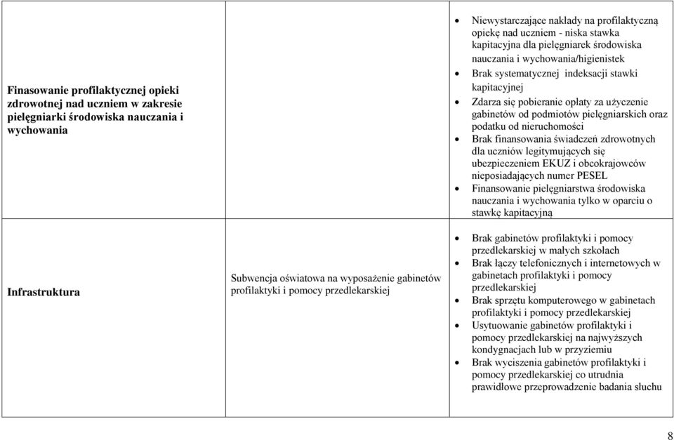 pielęgniarskich oraz podatku od nieruchomości Brak finansowania świadczeń zdrowotnych dla uczniów legitymujących się ubezpieczeniem EKUZ i obcokrajowców nieposiadających numer PESEL Finansowanie