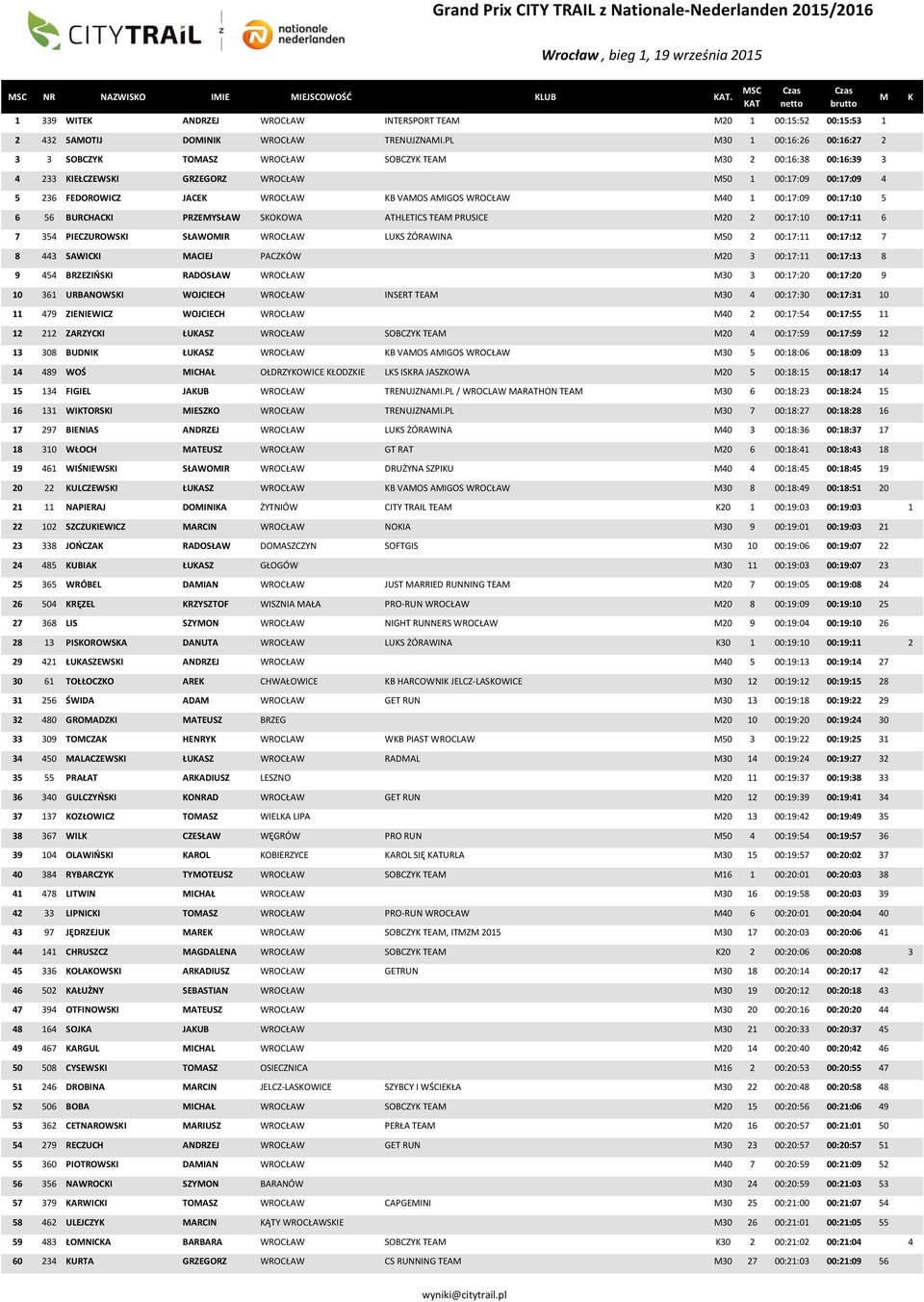 40 1 00:17:09 00:17:10 5 6 56 BURCHACI PRZEYSŁAW SOOWA ATHLETICS TEA PRUSICE 20 2 00:17:10 00:17:11 6 7 354 PIECZUROWSI SŁAWOIR WROCŁAW LUS ŻÓRAWINA 50 2 00:17:11 00:17:12 7 8 443 SAWICI ACIEJ PACZÓW