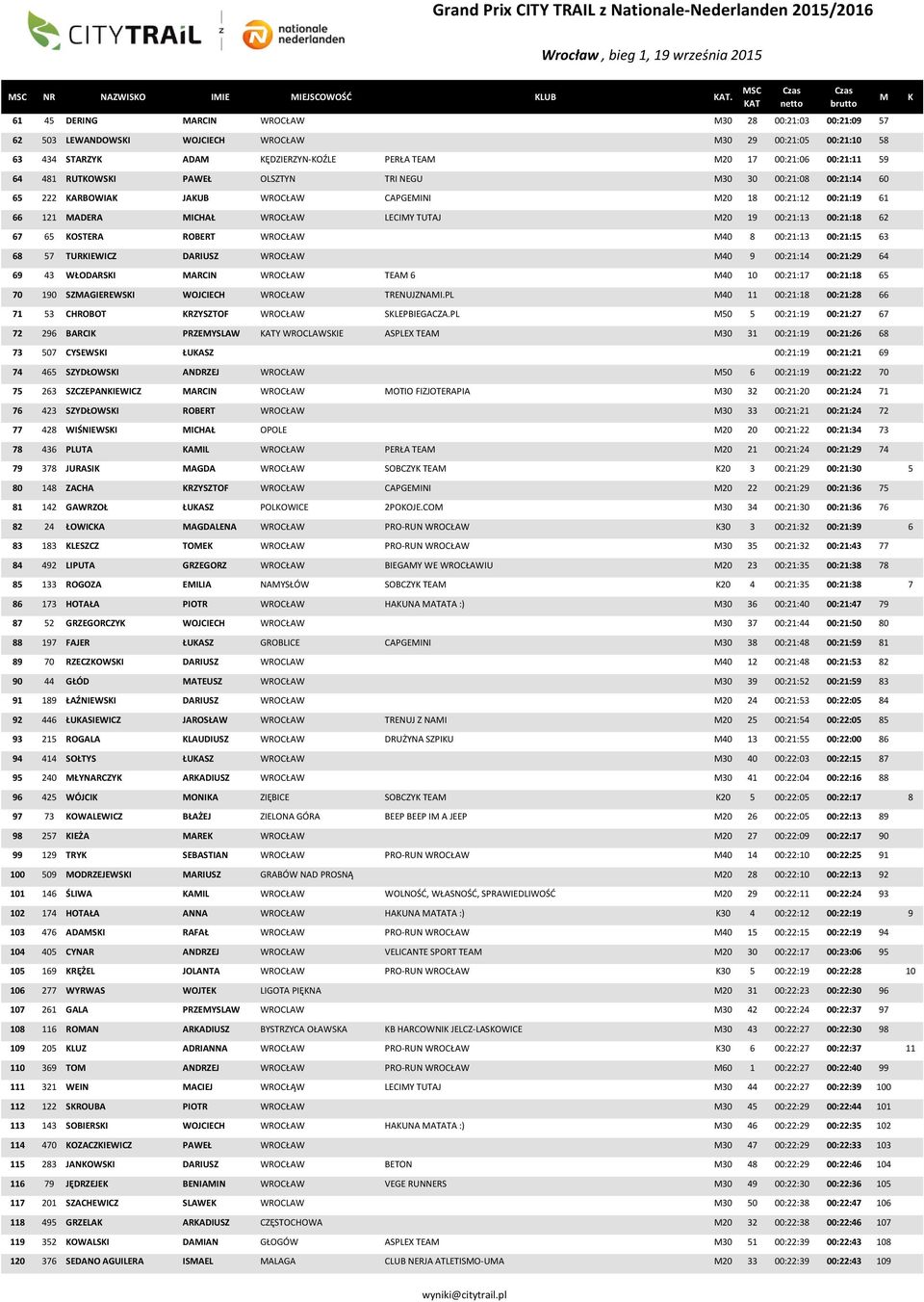 RUTOWSI PAWEŁ OLSZTYN TRI NEGU 30 30 00:21:08 00:21:14 60 65 222 ARBOWIA JAUB WROCŁAW CAPGEINI 20 18 00:21:12 00:21:19 61 66 121 ADERA ICHAŁ WROCŁAW LECIY TUTAJ 20 19 00:21:13 00:21:18 62 67 65