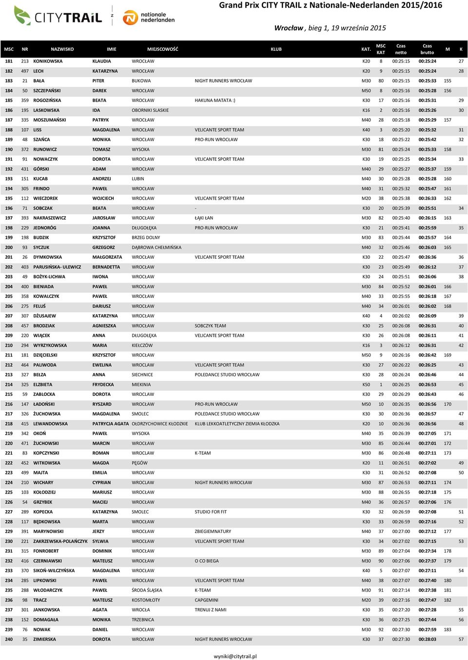 SZCZEPAŃSI DARE WROCŁAW 50 8 00:25:16 00:25:28 156 185 359 ROGOZIŃSA BEATA WROCŁAW HAUNA ATATA :) 30 17 00:25:16 00:25:31 29 186 195 LASOWSA IDA OBORNII SLASIE 16 2 00:25:16 00:25:26 30 187 335