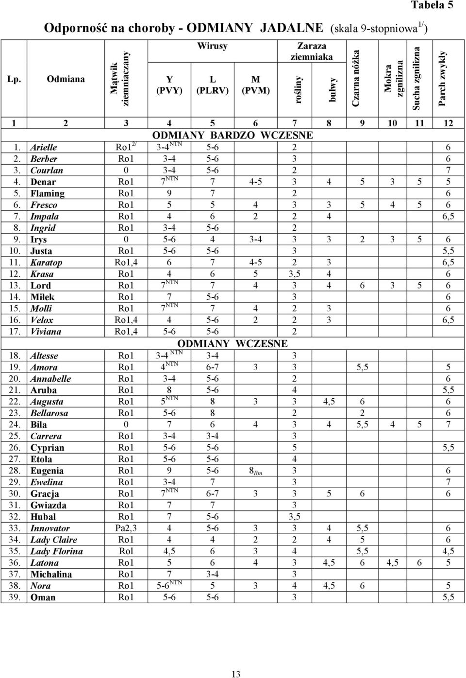 Parch zwykły 1 2 3 4 5 6 7 8 9 10 11 12 ODMIANY BARDZO WCZESNE 1. Arielle Ro1 2/ 3-4 NTN 5-6 2 6 2. Berber Ro1 3-4 5-6 3 6 3. Courlan 0 3-4 5-6 2 7 4. Denar Ro1 7 NTN 7 4-5 3 4 5 3 5 5 5.