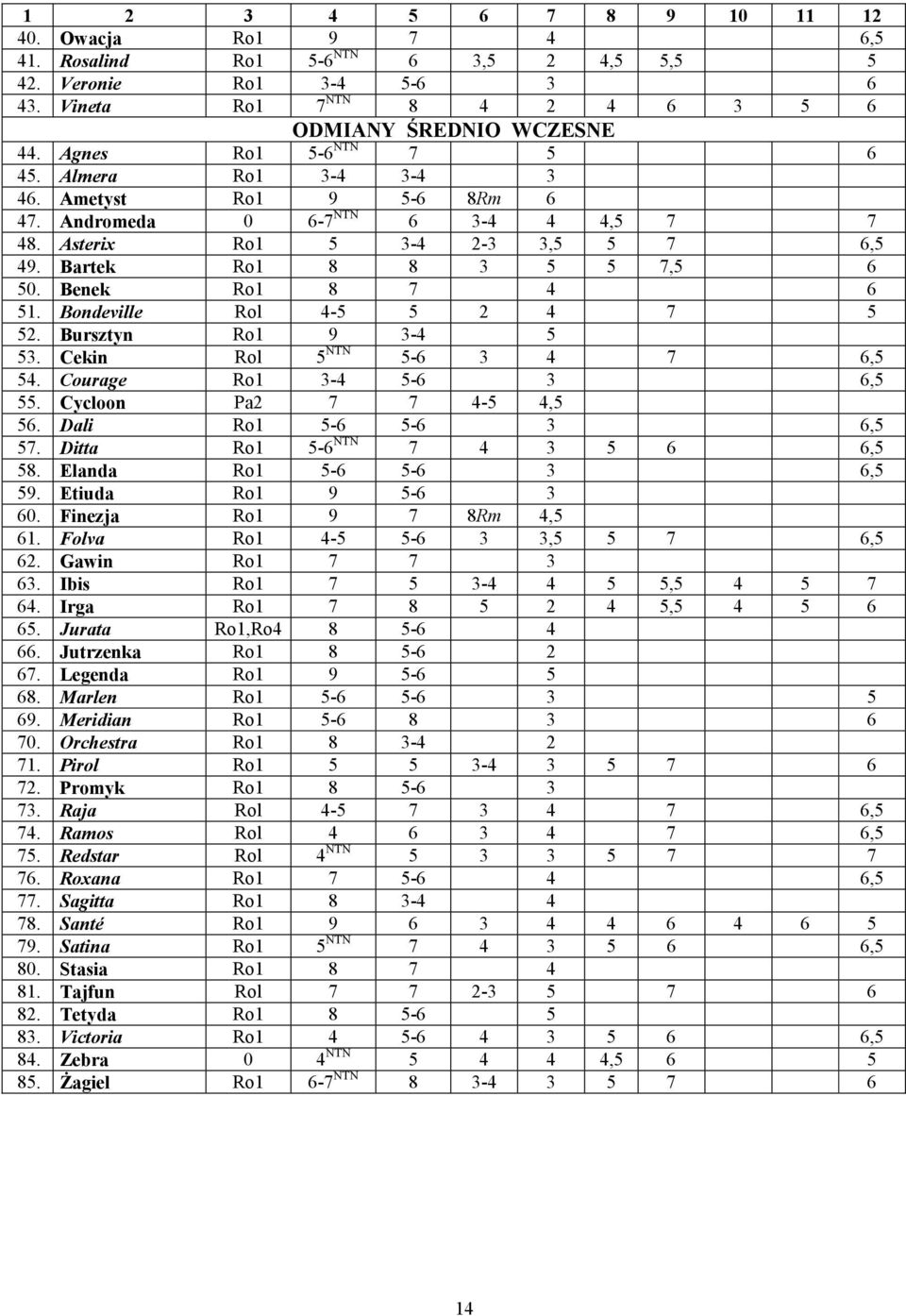 Benek Ro1 8 7 4 6 51. Bondeville Rol 4-5 5 2 4 7 5 52. Bursztyn Ro1 9 3-4 5 53. Cekin Rol 5 NTN 5-6 3 4 7 6,5 54. Courage Ro1 3-4 5-6 3 6,5 55. Cycloon Pa2 7 7 4-5 4,5 56. Dali Ro1 5-6 5-6 3 6,5 57.